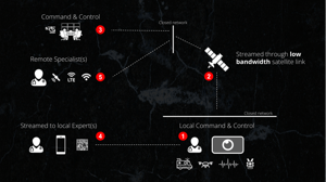 diagram of SCOTTY Telemed